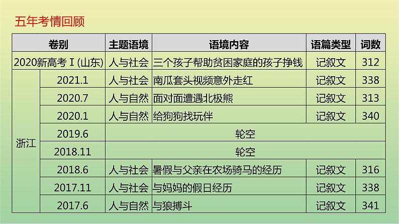 高考英语一轮复习题型突破六读后续写课件06