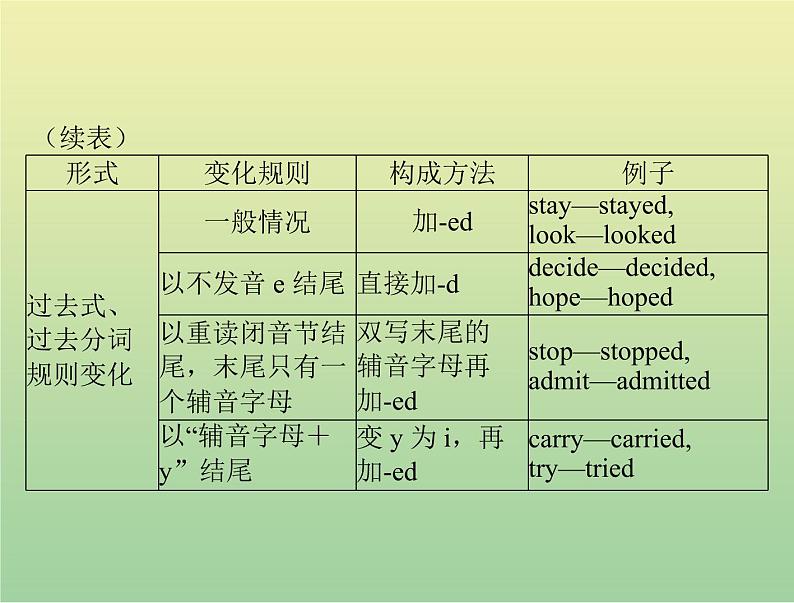 高考英语总复习语法专题第七讲动词的时态和语态课件03