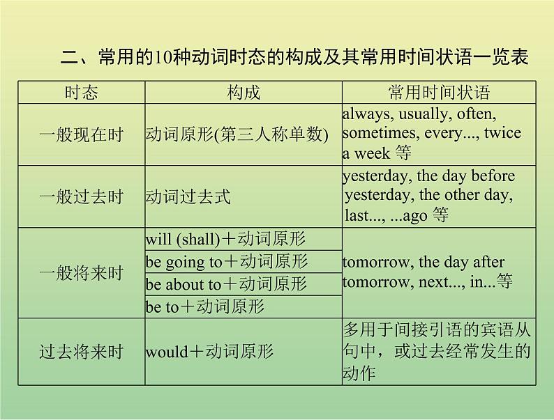 高考英语总复习语法专题第七讲动词的时态和语态课件05