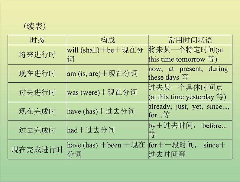 高考英语总复习语法专题第七讲动词的时态和语态课件06