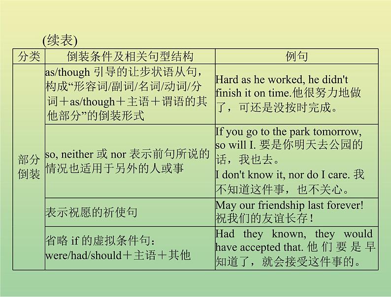 高考英语总复习语法专题第八讲特殊句式课件04