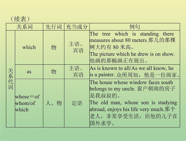 高考英语总复习语法专题第十一讲定语从句课件04