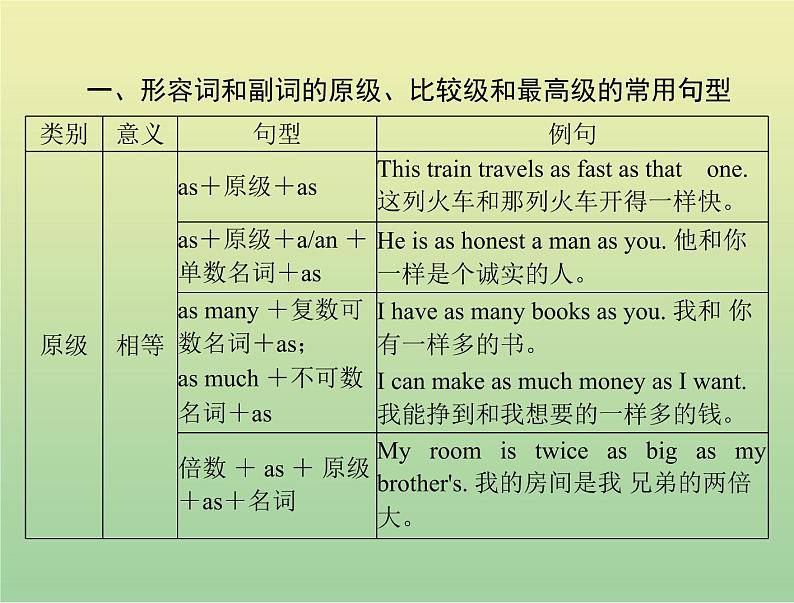 高考英语总复习语法专题第四讲形容词和副词课件第3页