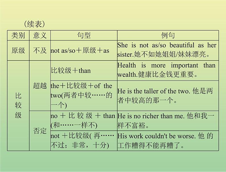 高考英语总复习语法专题第四讲形容词和副词课件第4页