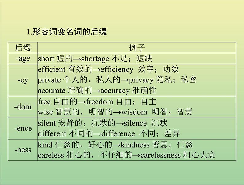 高考英语总复习语法专题第十二讲构词法课件06