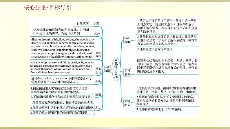 高中英语Unit4NaturalDisastersListeningandSpeaking课件新人教版必修第一册第2页