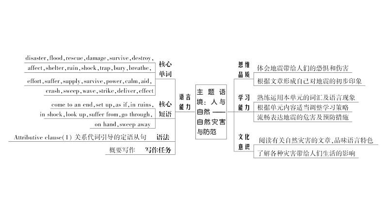 人教版高中英语必修第一册Unit4《Natural disasters》精品课件04