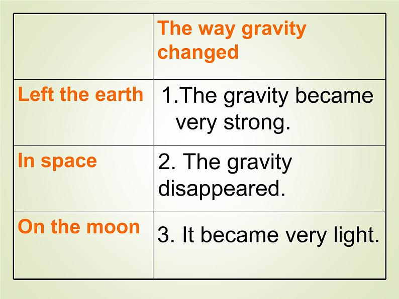 人教版高中英语必修三课件： unit4 astronomy the science of the stars using language  课件 （共19张ppt）08