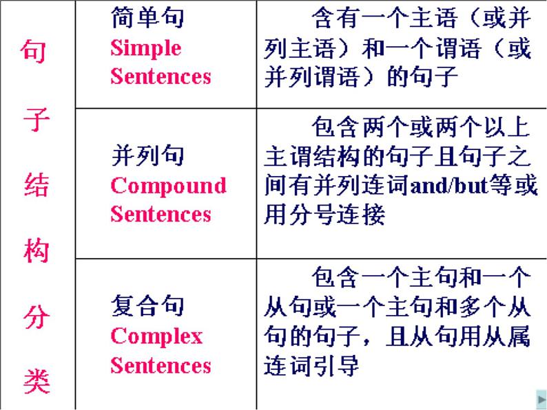 2020-2021学年高中英语 新人教版必修第一册  Unit 1 teenage life grammar 课件（32张）03