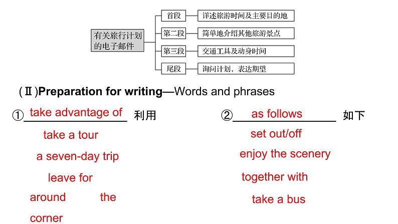 2020-2021学年新人教版高中英语必修一 Unit 2 Travelling around Writing 课件第6页