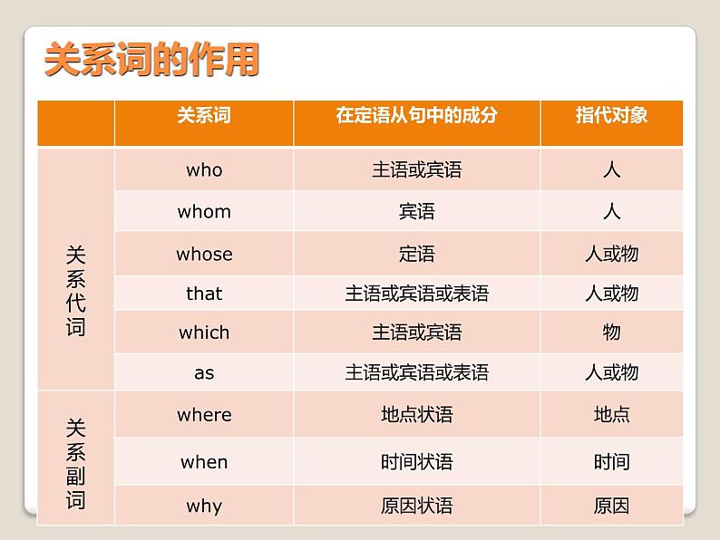 2021-2022学年人教版必修第一册定语从句课件（106张ppt)第6页