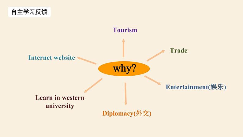 _Unit2 English around the world Reading课件 人教版必修一04