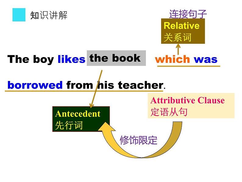 人教版高一英语必修1Unit4  Attributive Clause(the first period) 课件第4页