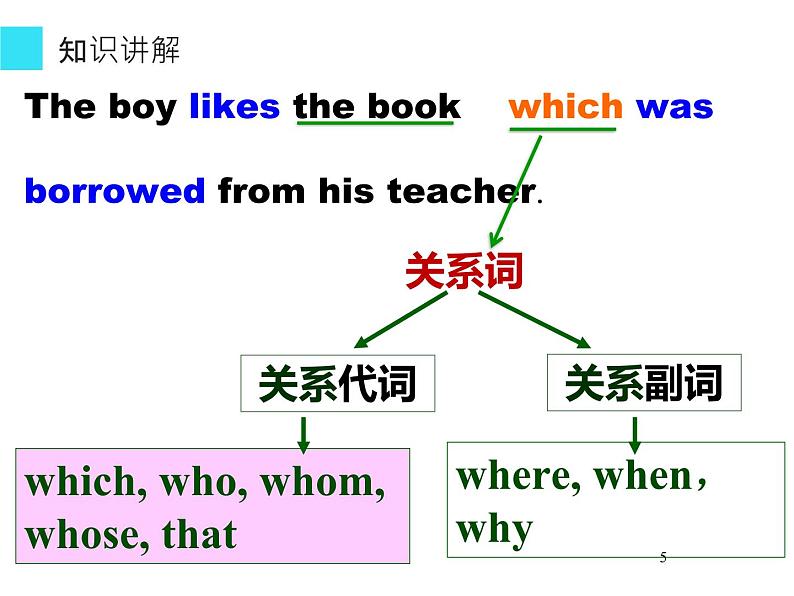 人教版高一英语必修1Unit4  Attributive Clause(the first period) 课件第5页