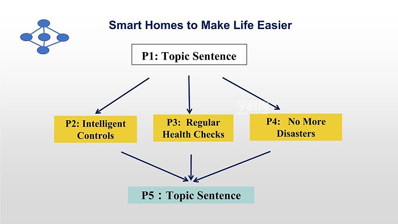 Unit 2  Smart Homes To Make Life Easier 阅读课件 2020-2021学年人教版高中英语选择性必修第一册08