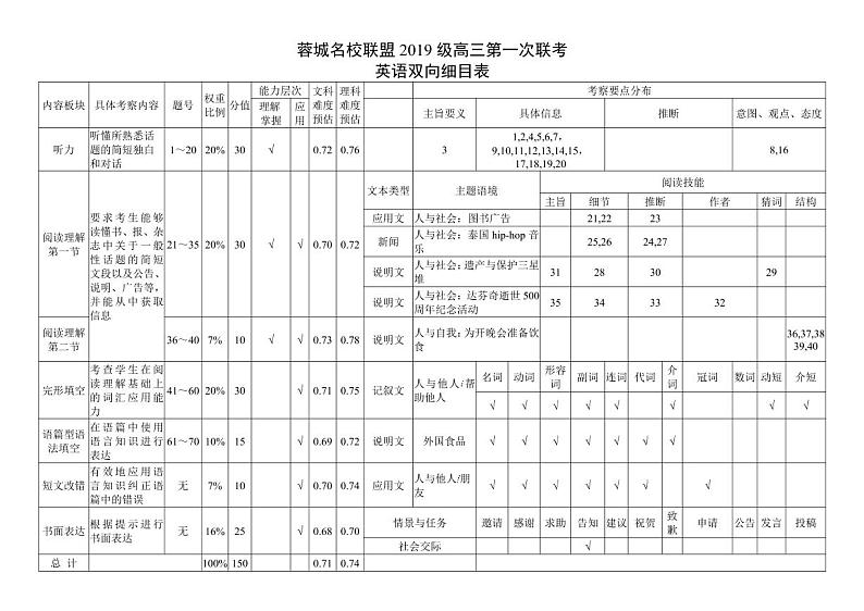 蓉城名校联盟2019级高三第一次联考英语双向细目表第1页