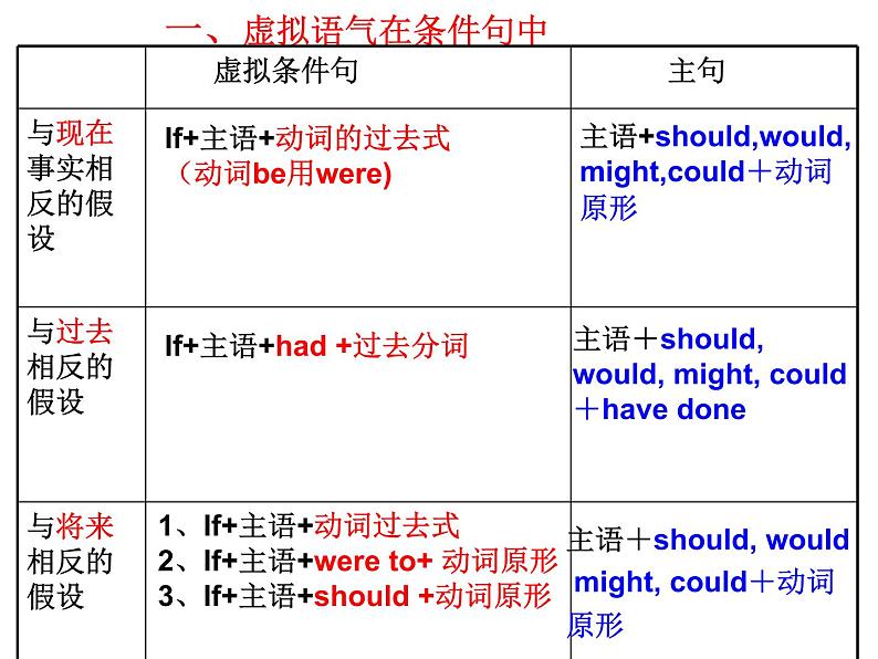 虚拟语气讲解课件PPT第4页