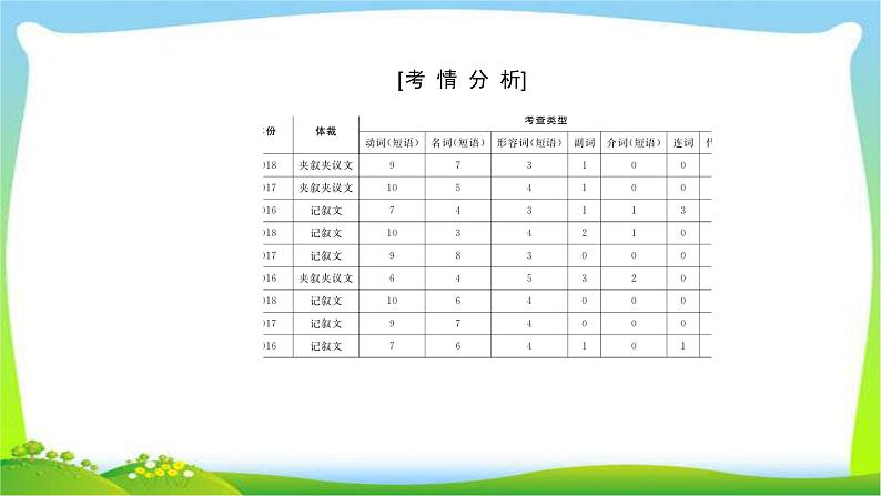 高考英语第二轮复习完形填空题型记叙文完美课件PPT03