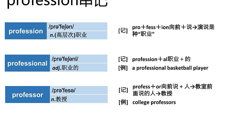 高考英语实用复习结构法记词-19优质课件PPT06