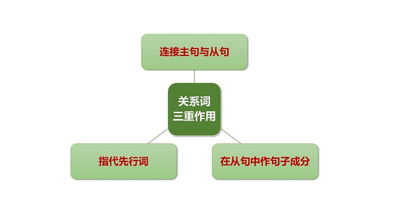 高考英语实用复习三定语从句优质课件PPT第7页