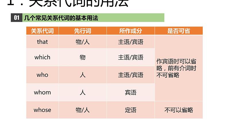 高考英语实用复习三定语从句优质课件PPT第8页