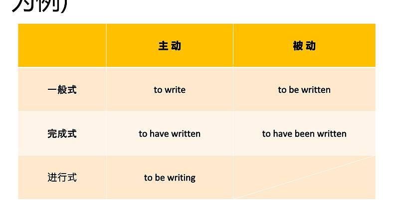 高考英语实用复习八非谓语动词课件PPT04