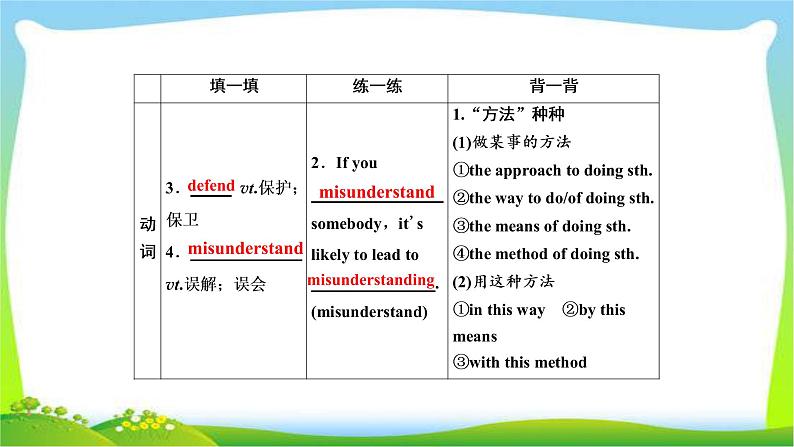 高考英语实用复习话题9必修四Unit4 Body language课件PPT04