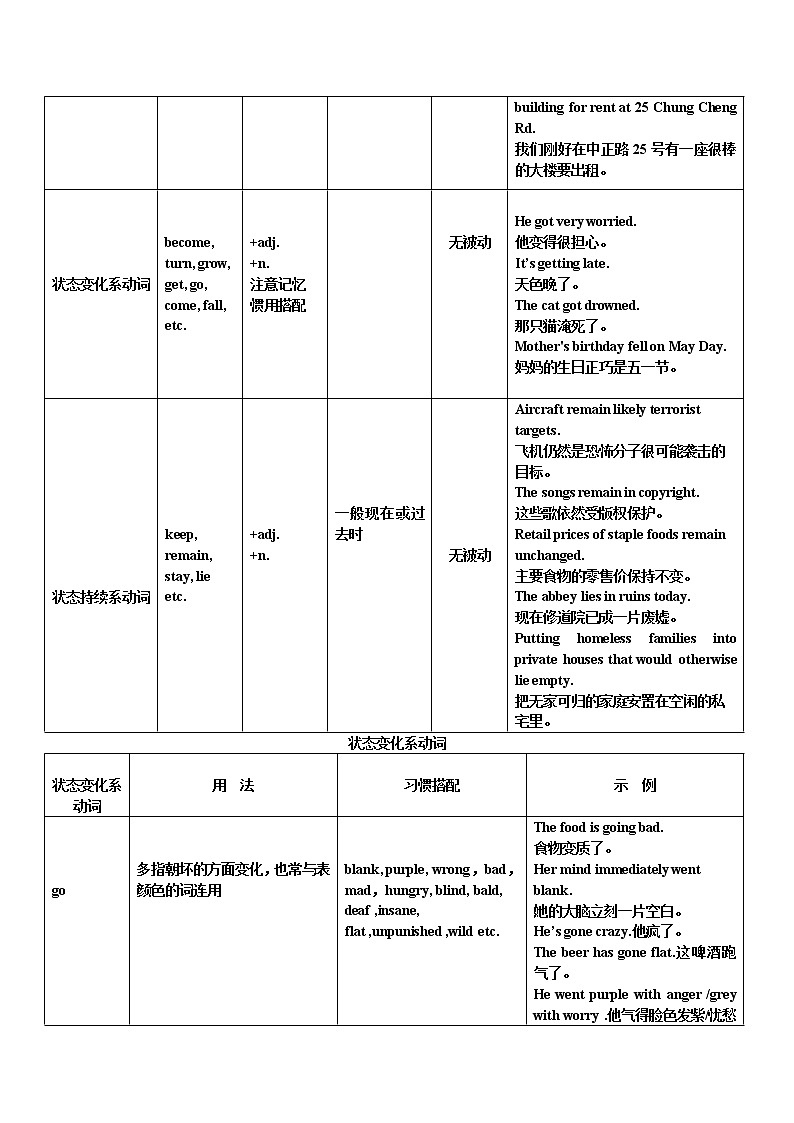 高三英语一轮复习---主系表句型及动词归纳和短文辨识学案第2页