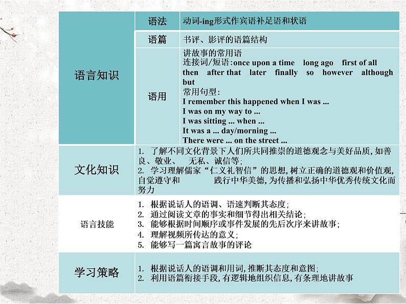 2020-2021学年高中英语 新人教版必修第三册  Unit 2 morals and virtues Integrating skills课件（21张）第3页