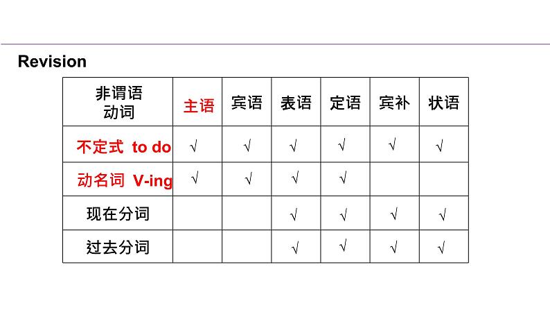 2021届二轮语法复习课件 非谓语动词作主语第2页