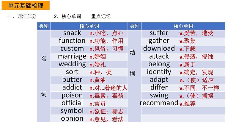 必修2英语新教材外研Unit1Foodforthoughtreviewpptx_108