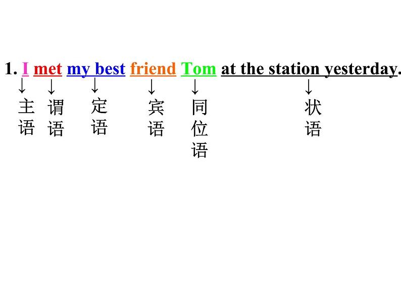 英语句子成分详细讲解课件（共34张）第3页