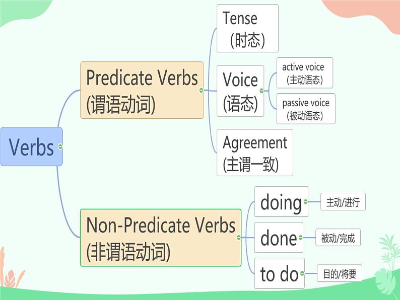 人教版高三英语高考一轮复习：语法填空给提示词之动词 课件04