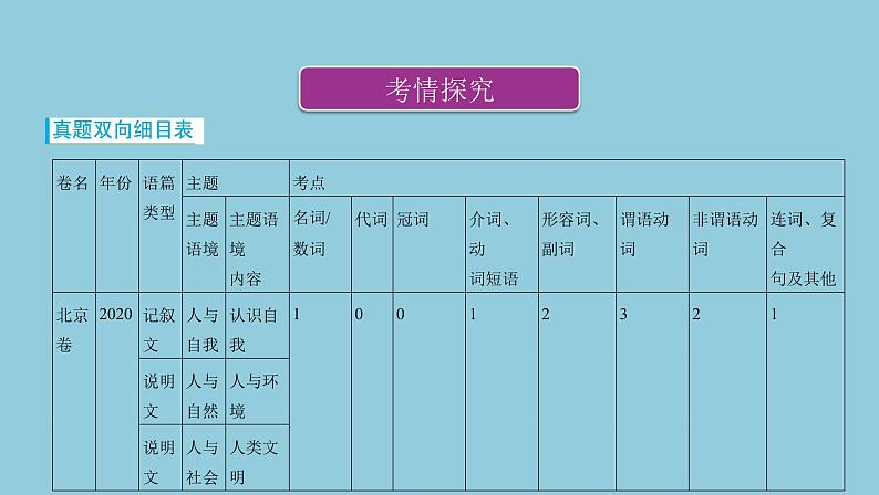 2022届高考英语一轮复习专题一 语法填空(PPT版)共74张第2页