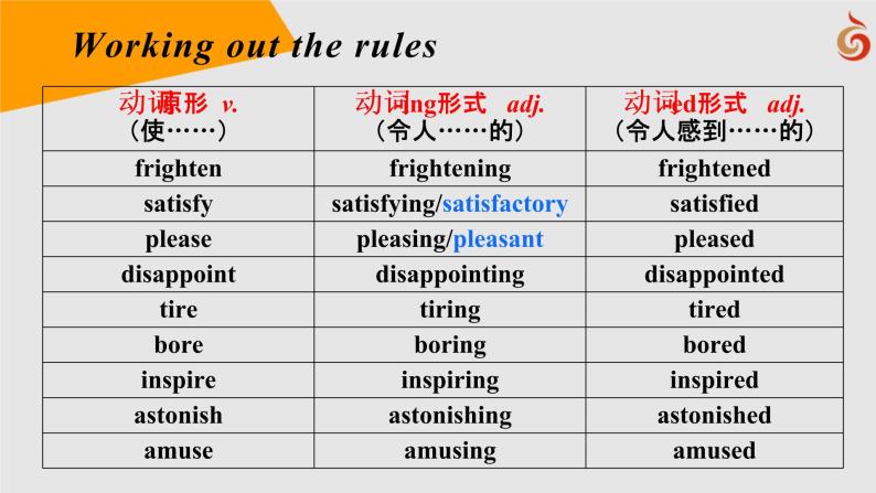 英语选择性必修 第一册Grammar and usage说课课件ppt-教习网|课件下载
