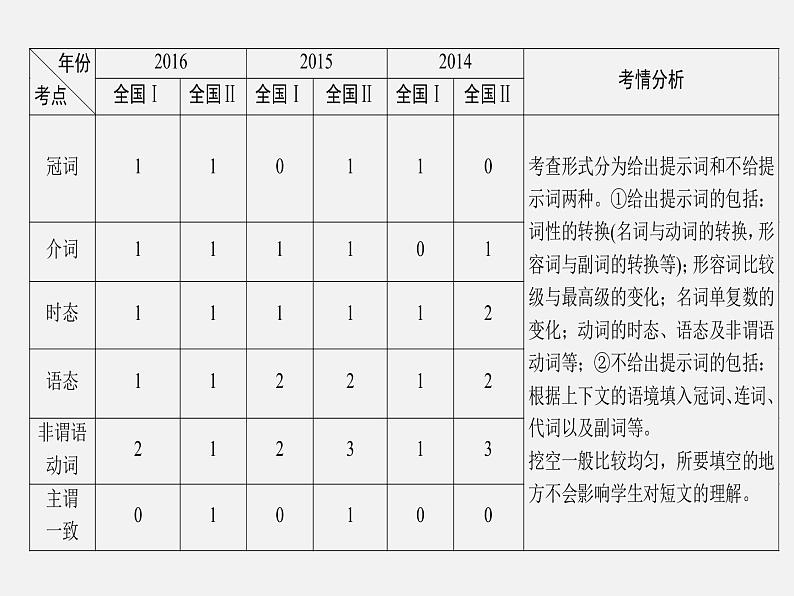 高考英语复习北师大版《专题复习之语法填空》 课件 (共28张PPT)第7页