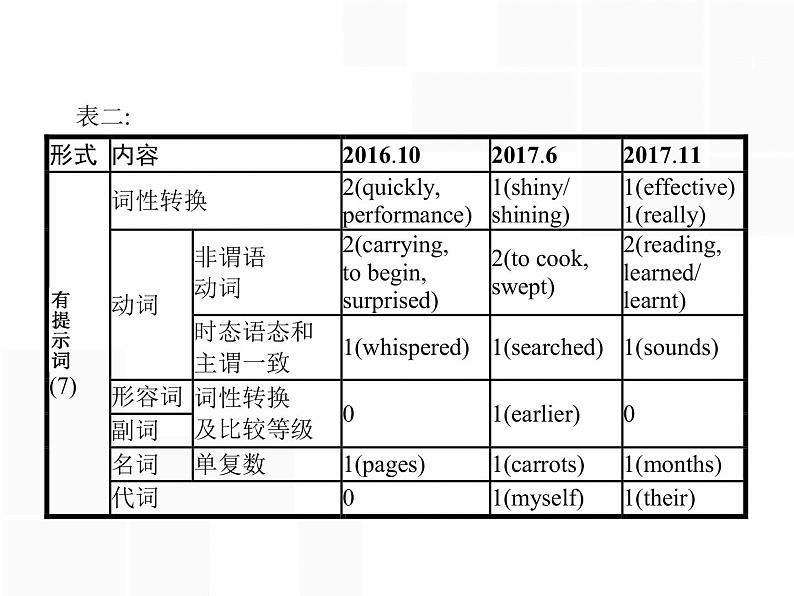 浙江高考英语复习课件：专题五　语法填空 模块一　宏观解读第4页