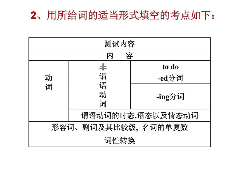 高考英语语法填空技巧与方法 课件（共53张PPT）06