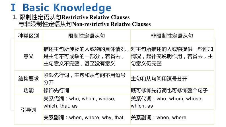 Unit 4 Natural Disasters Period 3 Discovering Useful Structure-Relative Clauses (Ⅰ)课件 -2021-2022学年上学期高一英语同步精品课堂02