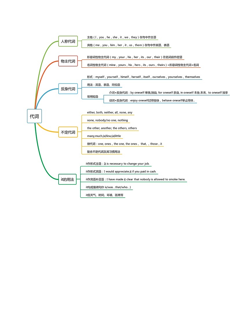 专题01 高频语法之名词、代词、冠词、介词与语法填空-2022年高考英语毕业班二轮热点题型归纳与变式演练（新高考专用）02