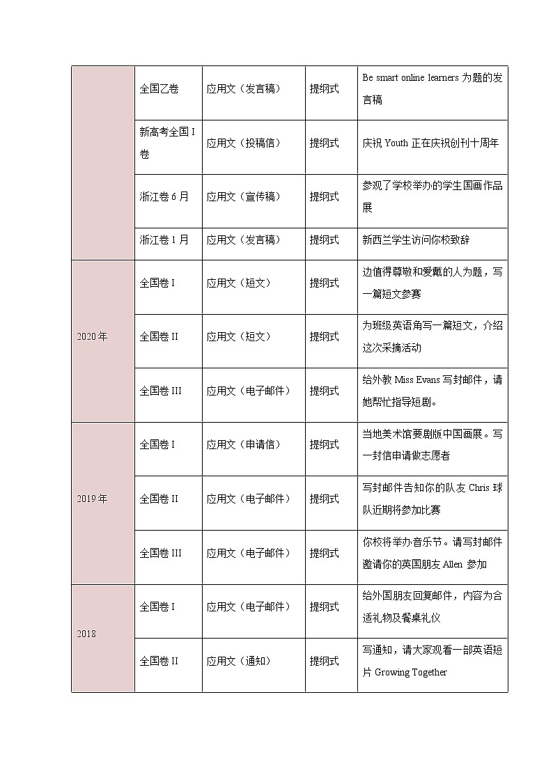 专题21 应用文写作题型分析及方法指导 -2022年高考英语毕业班二轮热点题型归纳与变式演练（新高考专用）第2页
