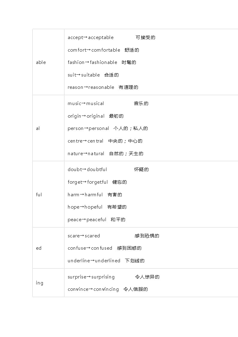 2021届河北衡水高三英语新高考语法复习讲义考点（十二）名词、动词转换为形容词第2页