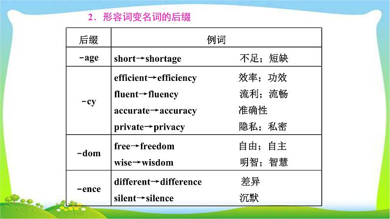 高考英语语法经典复习专题十二构词法课件PPT第6页