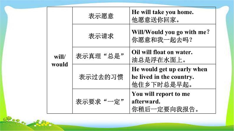 高考英语语法突破复习专题8情态动词完美课件PPT07