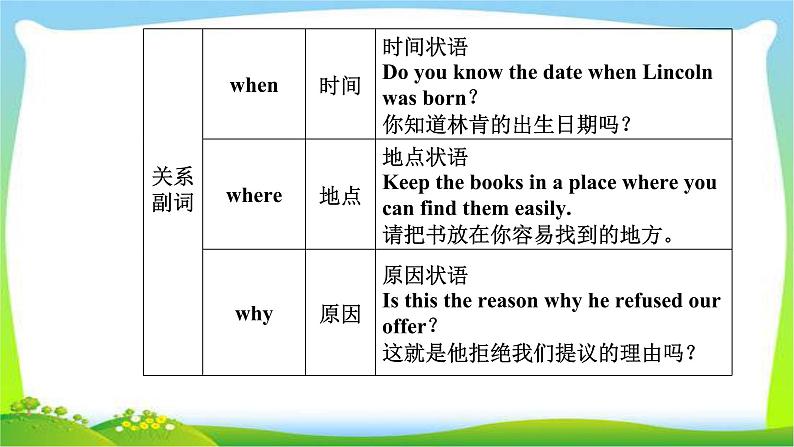 高考英语语法突破复习专题10定语从句课件PPT08