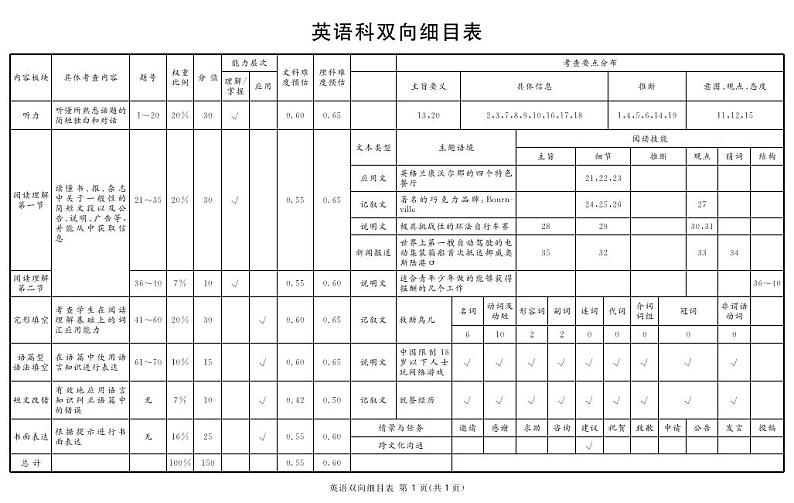 地区一诊英语细目表第1页