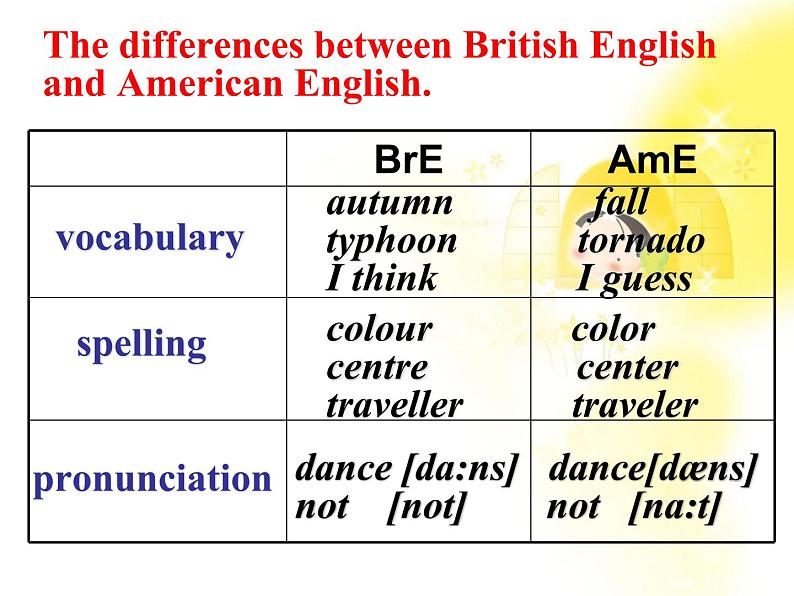 吉林省长岭县第四中学高一英语人教版《Unit 2 English around the world》（必修一）课件PPT08