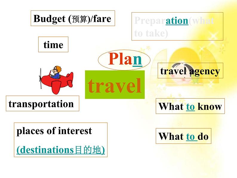 高一英语人教版必修1精选课件《Unit 3 Travel journal》-Speaking and pre-reading课件第3页