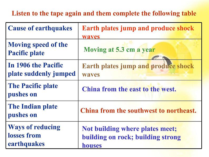 高一英语人教版必修1精选课件《Unit 4 Earthquakes》listening and Speaking课件07