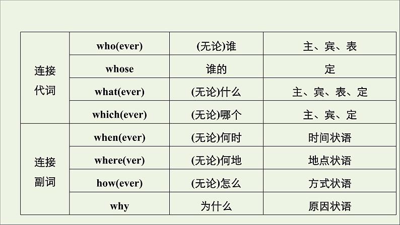 浙江专用高中英语Unit1ScienceandScientistsLearningaboutlanguage课件新人教版选择性必修206